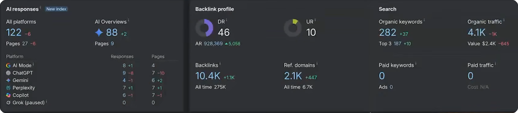 Ahrefs overview for diedinhouse.com: DR 46, 282 organic keywords, 4.1K organic traffic